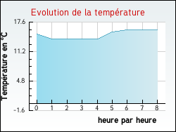 Evolution de la temp�rature de la ville de Monceaux-l'Abbaye